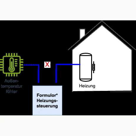 Schema: links der Außentemperaturfühler, rechts das Haus mit der Heizung, dazwischen die unterbrochene Leitung mit einem roten X — an der Trennstelle sitzt die Formulor-Heizungssteuerung